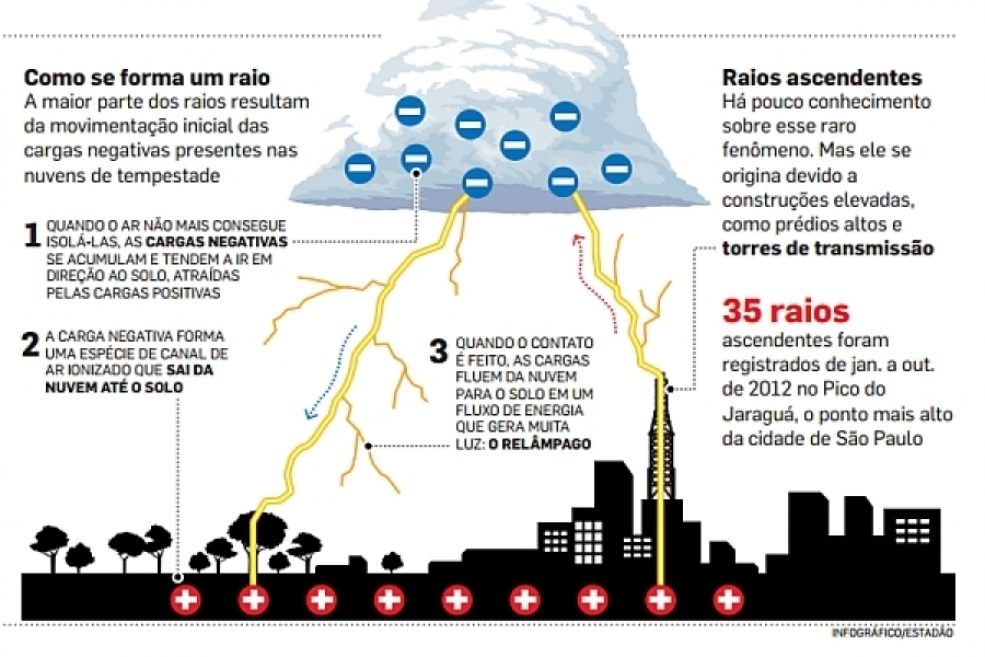 como sao formados os raios